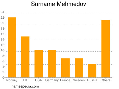 Familiennamen Mehmedov