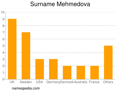 nom Mehmedova