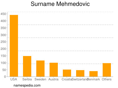 Familiennamen Mehmedovic