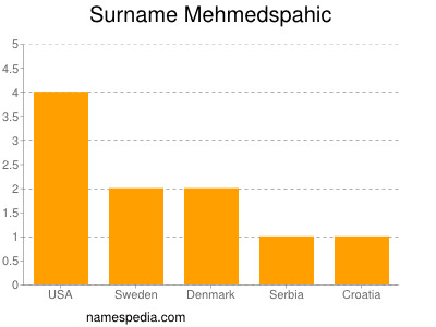 Familiennamen Mehmedspahic