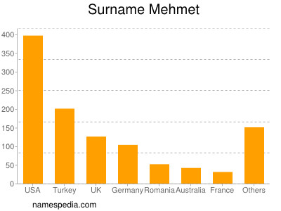 Familiennamen Mehmet