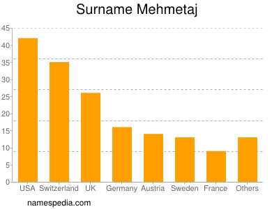 Familiennamen Mehmetaj