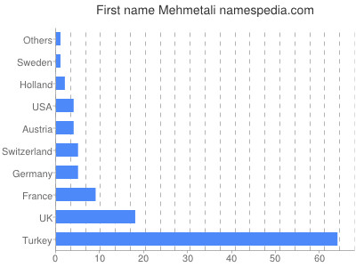 Vornamen Mehmetali