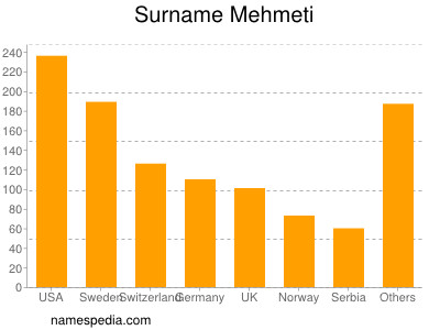 Familiennamen Mehmeti