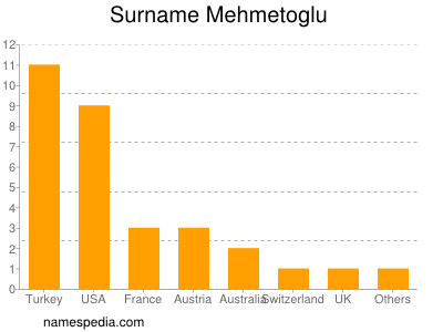 Familiennamen Mehmetoglu