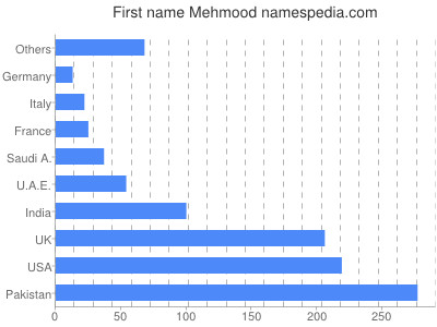 Vornamen Mehmood