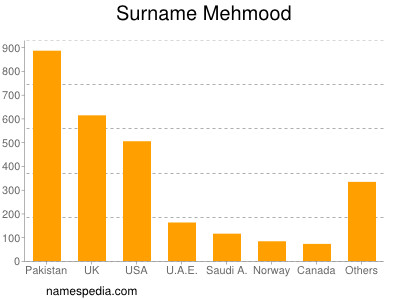 Surname Mehmood