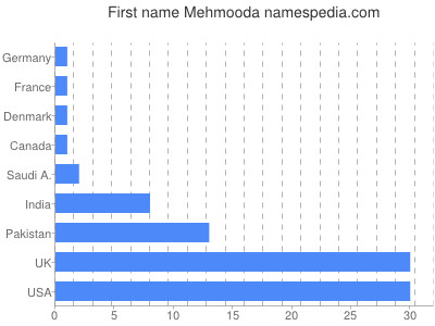 Given name Mehmooda