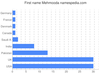 Vornamen Mehmooda