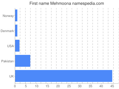 Vornamen Mehmoona