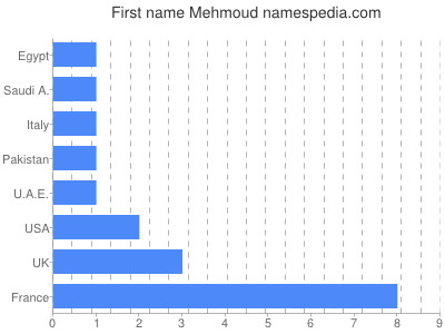Vornamen Mehmoud