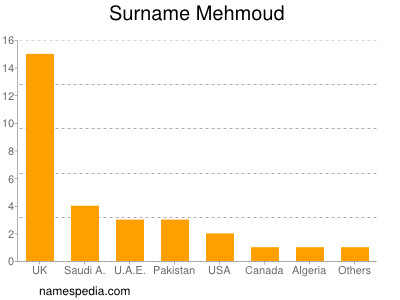 Familiennamen Mehmoud