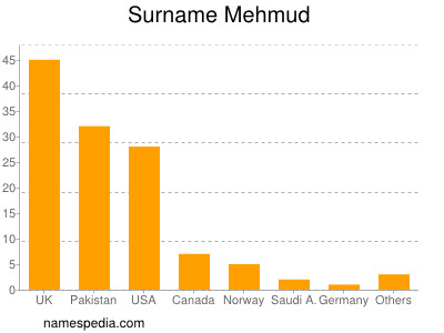 Familiennamen Mehmud