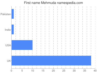 Vornamen Mehmuda