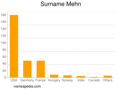 Surname Mehn