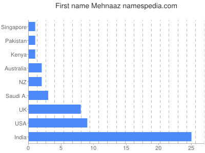 Vornamen Mehnaaz