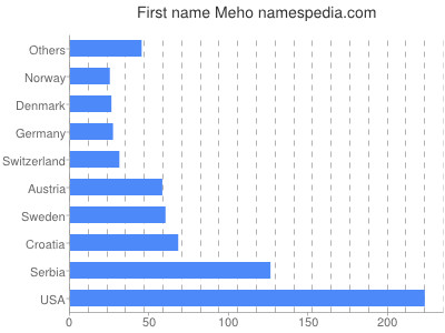 prenom Meho