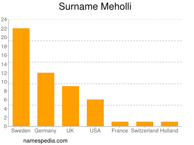 Familiennamen Meholli