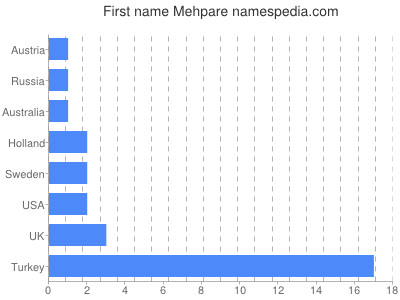 Vornamen Mehpare