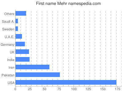 prenom Mehr