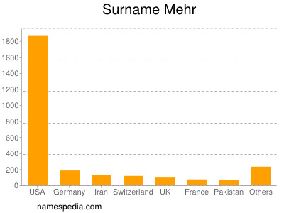 Familiennamen Mehr