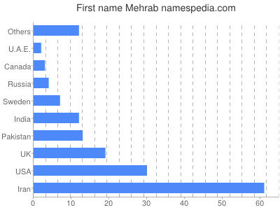 Vornamen Mehrab