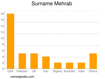 Familiennamen Mehrab