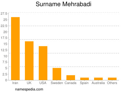 Familiennamen Mehrabadi