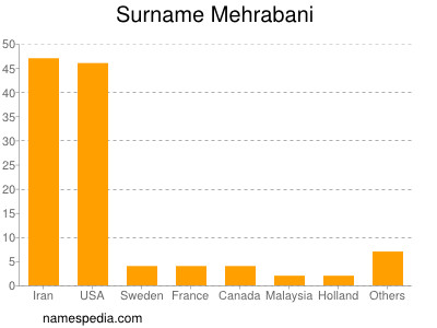 Familiennamen Mehrabani