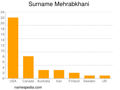 Familiennamen Mehrabkhani