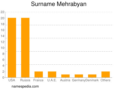 Familiennamen Mehrabyan