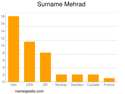 Surname Mehrad