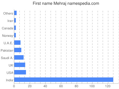 Vornamen Mehraj