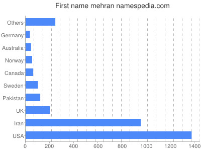 prenom Mehran