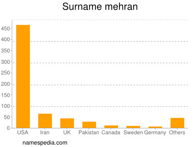 Familiennamen Mehran