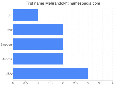 prenom Mehrandokht