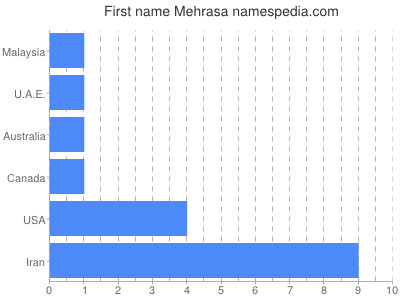 Vornamen Mehrasa