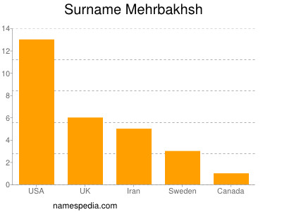 Familiennamen Mehrbakhsh