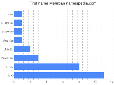 Vornamen Mehrban
