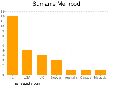 Surname Mehrbod