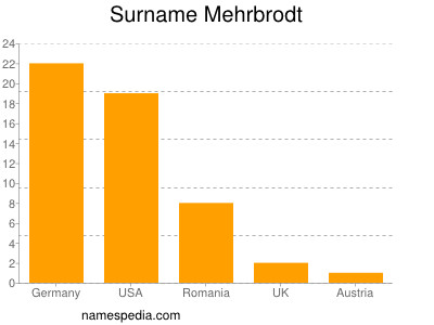 nom Mehrbrodt