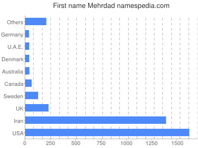 Given name Mehrdad