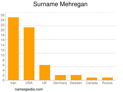 nom Mehregan