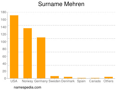 Familiennamen Mehren