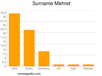 Familiennamen Mehret