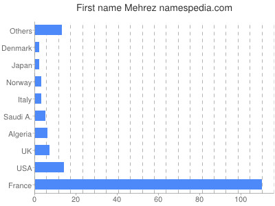 Vornamen Mehrez