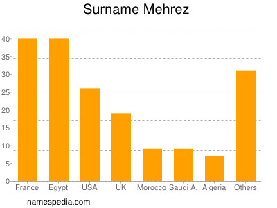 Familiennamen Mehrez