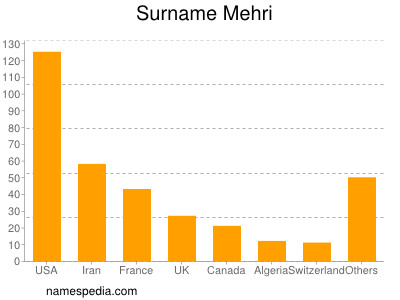 Surname Mehri