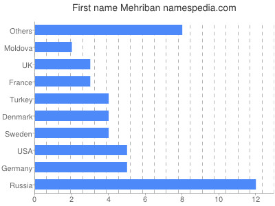 Vornamen Mehriban