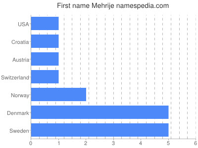 Vornamen Mehrije
